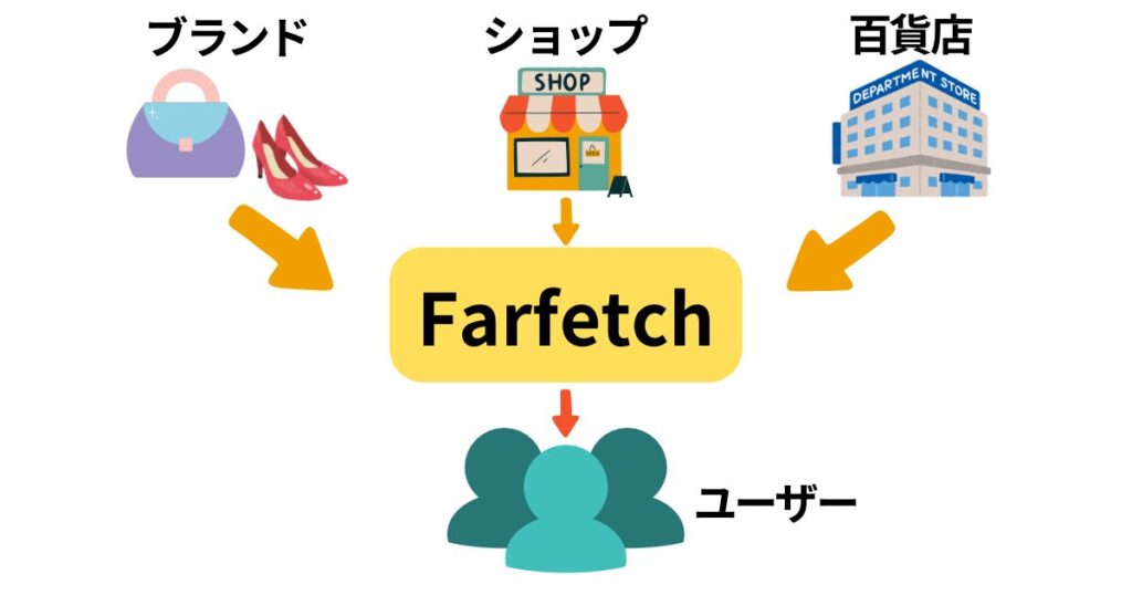 Farfetchの仕組み